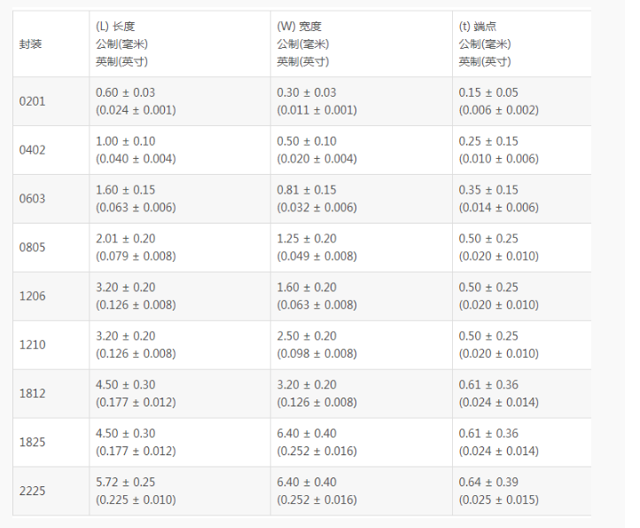 贴片电容0402与1005的关系？